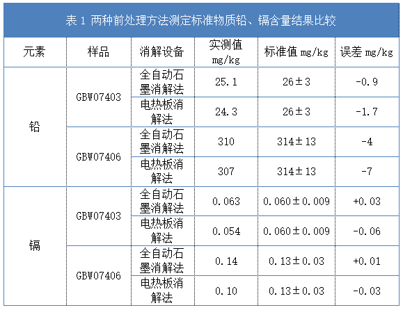 表1 兩種前處理方法測(cè)定標(biāo)準(zhǔn)物質(zhì)鉛、鎘含量結(jié)果比較