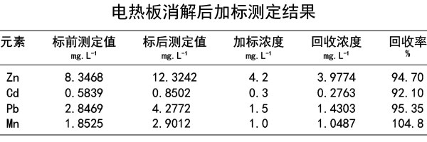 電熱板消解后加標(biāo)測定結(jié)果
