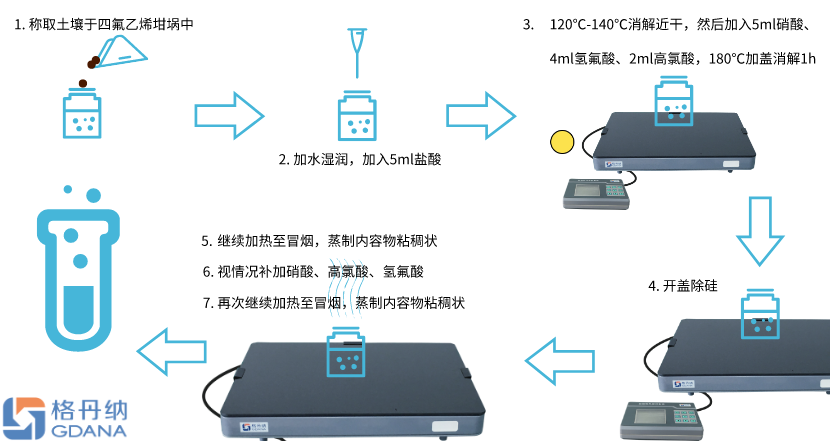 電熱板消解法
